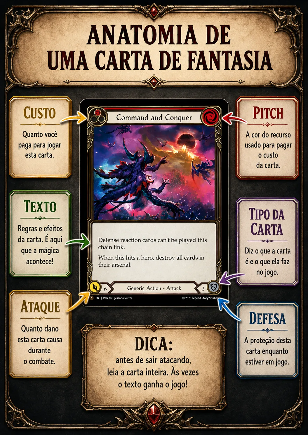 Infográfico com anatomia de uma carta de Flesh and Blood mostrando custo, pitch, texto, tipo, ataque e defesa