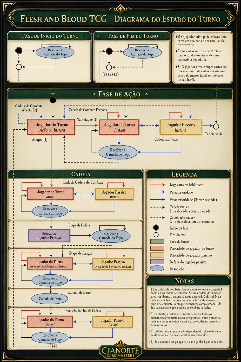 Diagrama de turno de Flesh and Blood mostrando início, ação, defesa, combat chain e fim de turno