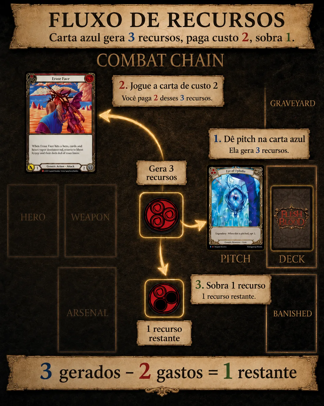 Fluxo de recursos de Flesh and Blood mostrando carta azul gerando 3 recursos e pagando custo 2