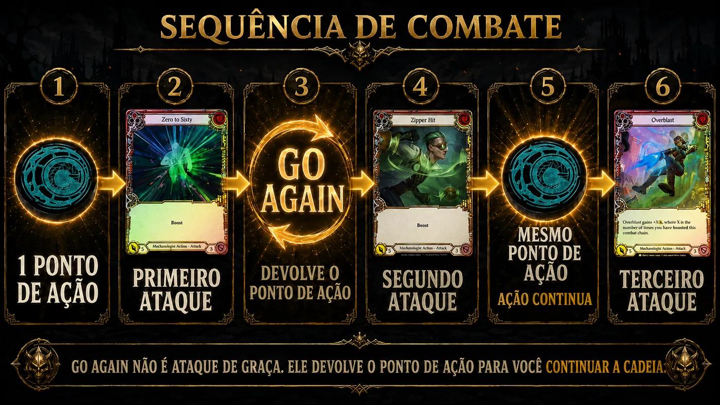 Infográfico de Flesh and Blood mostrando ponto de ação, Go Again e sequência de ataques